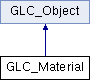 GLC_lib: GLC_Material Class Reference