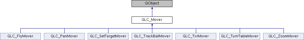 GLC_lib: GLC_Mover Class Reference